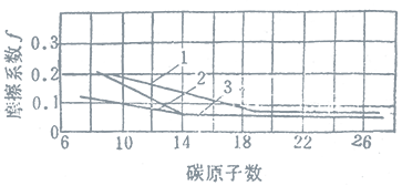 物理吸附膜極性分子鏈中的碳原子數對摩擦系數的影響