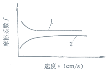速度對摩擦系數的影響
